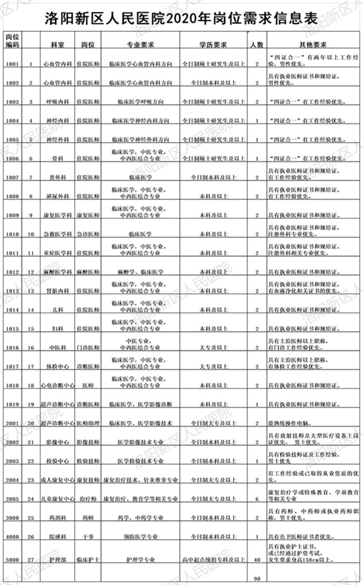 洛阳招聘网最新职位月薪达3000元起