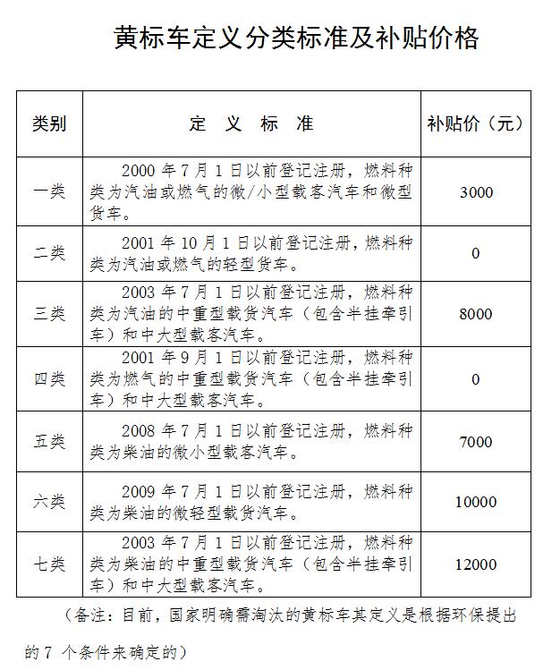 河北省黄标车最新政策详解