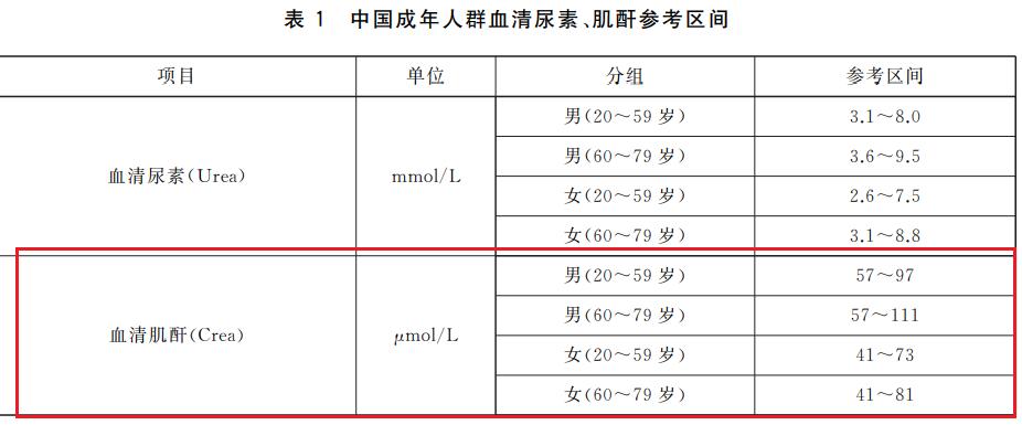 2022年血肌酐正常值最新标准，了解、关注与应用的指南