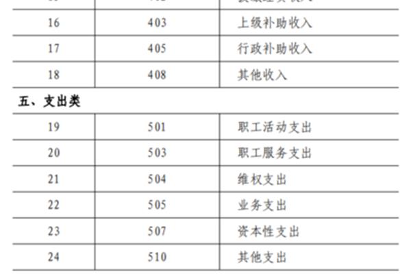 最新工会经费会计分录详解解析