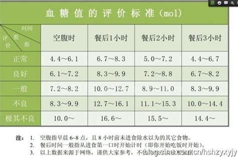 最新2022年血糖标准一览表，掌握血糖控制新指南