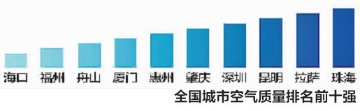 全国空气质量排名前十城市最新概况概览