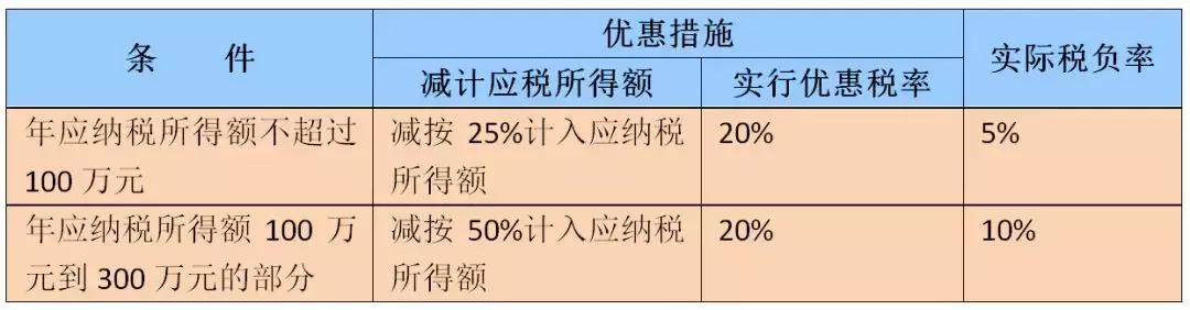 最新小型微利企业所得税优惠政策深度解读