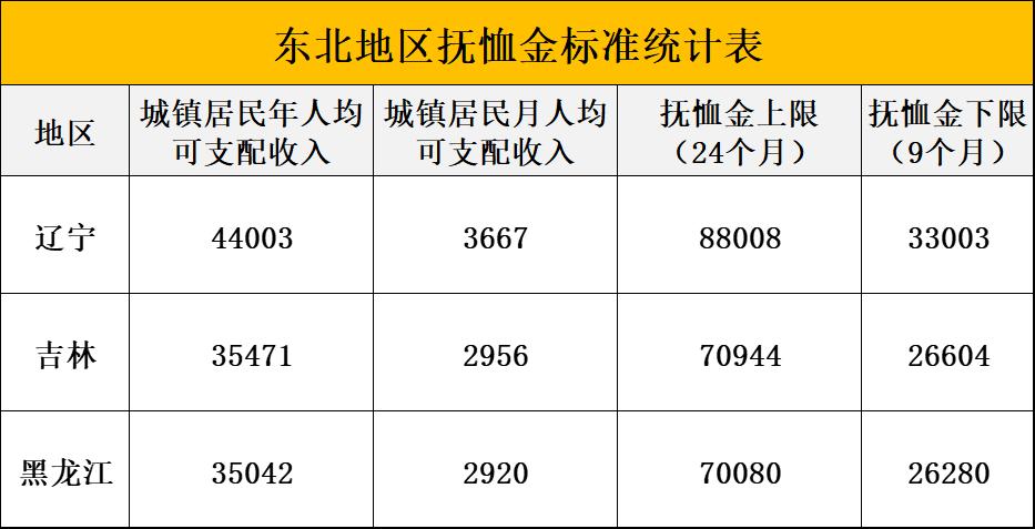 辽宁省丧葬费抚恤金规定最新解读