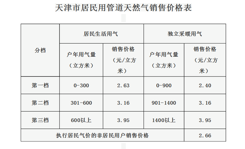 天津天然气最新价格概览及市场趋势深度解析