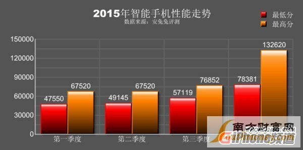 最新款手机排行榜Top 5，2015年热门手机大盘点