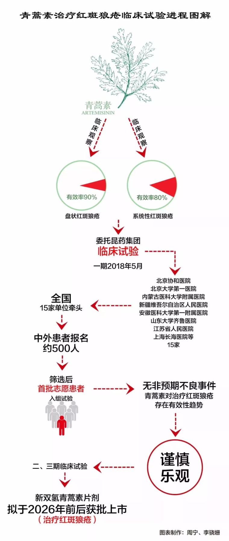 青蒿素治疗红斑狼疮，最新研究突破与未来展望