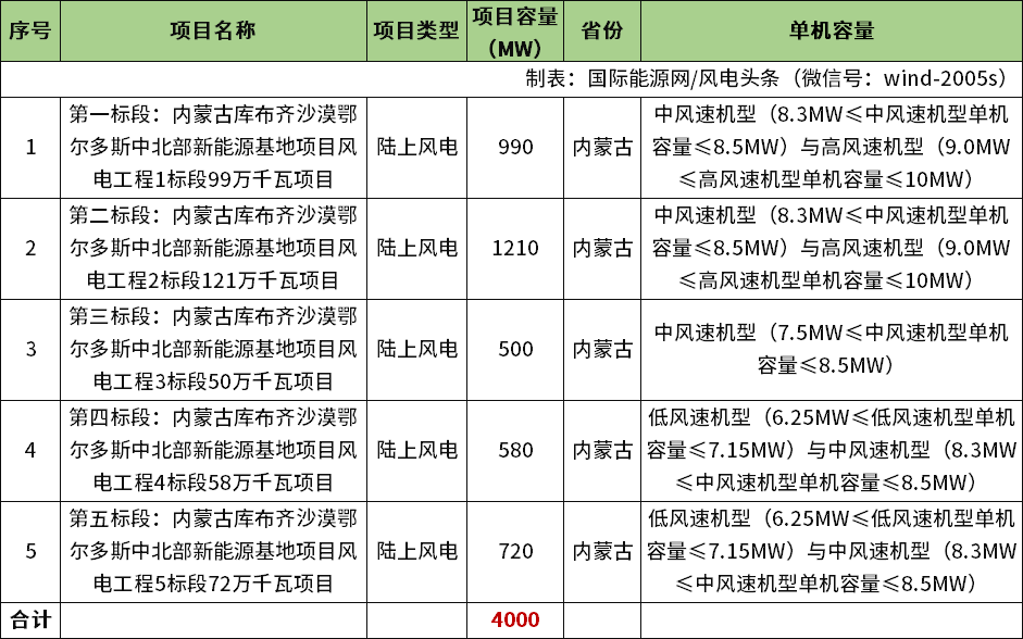 内蒙东新能源风电工程最新动态报道