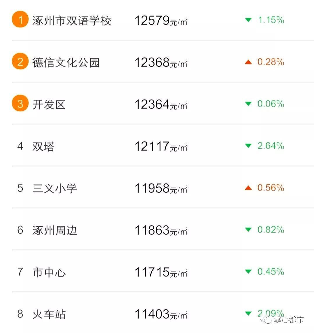 涿州最新房源，未来居住新领地探索