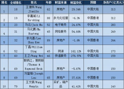 福布斯最新排行榜2017，全球财富格局新变化揭秘